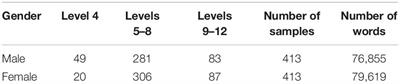 Using Corpus Analyses to Help Address the DIF Interpretation: Gender Differences in Standardized Writing Assessment